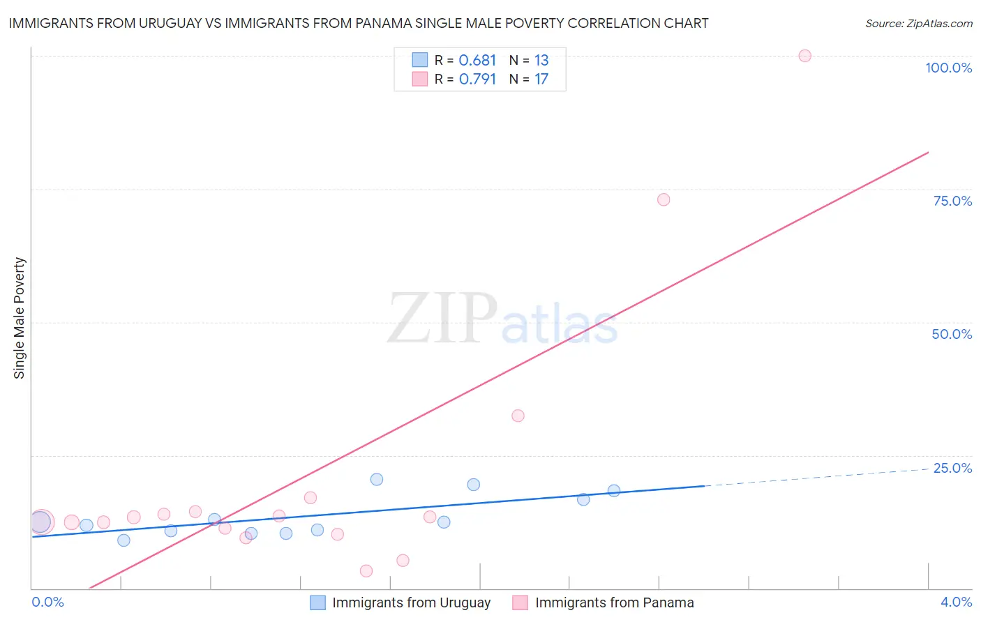 Immigrants from Uruguay vs Immigrants from Panama Single Male Poverty