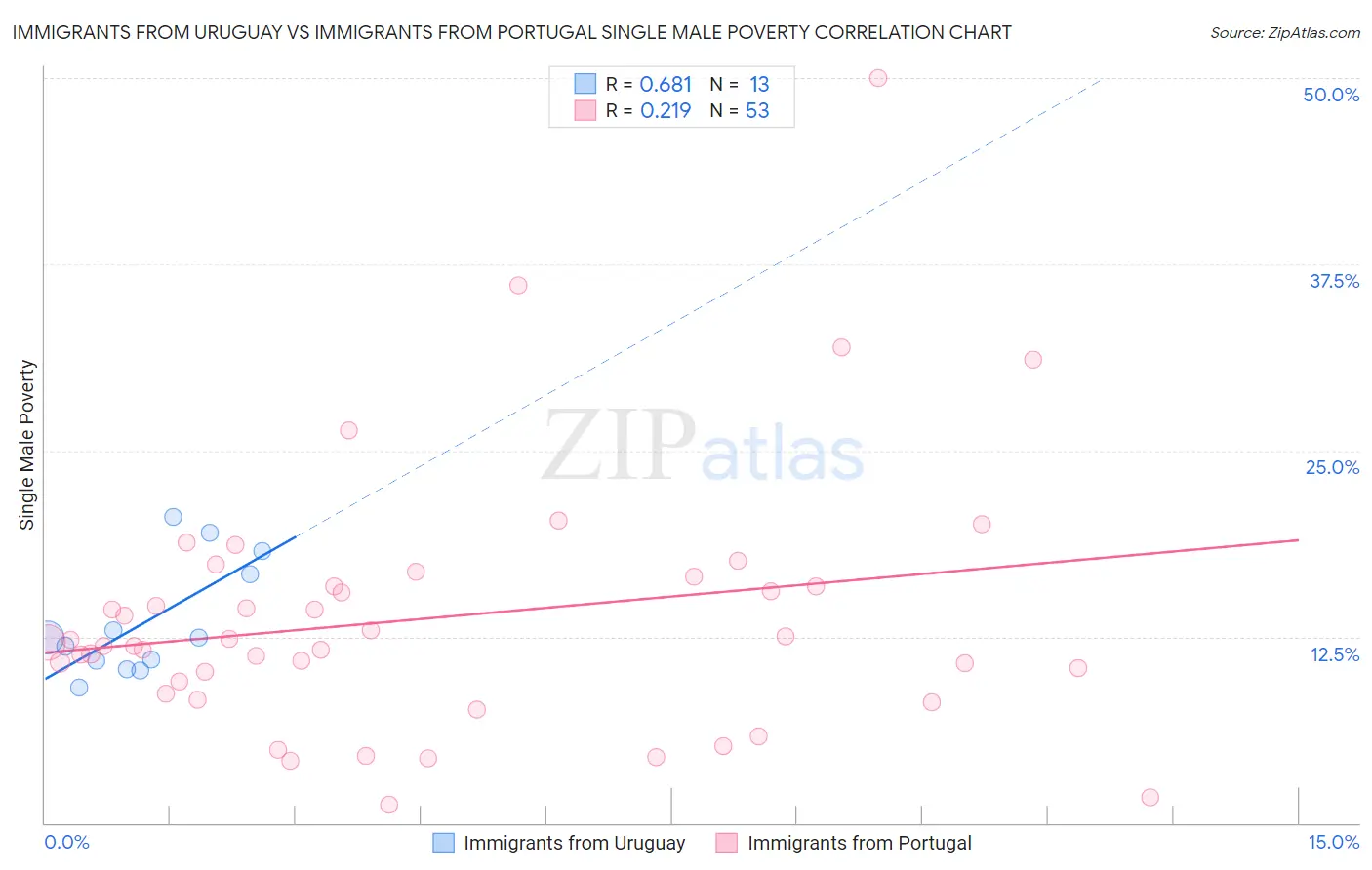 Immigrants from Uruguay vs Immigrants from Portugal Single Male Poverty