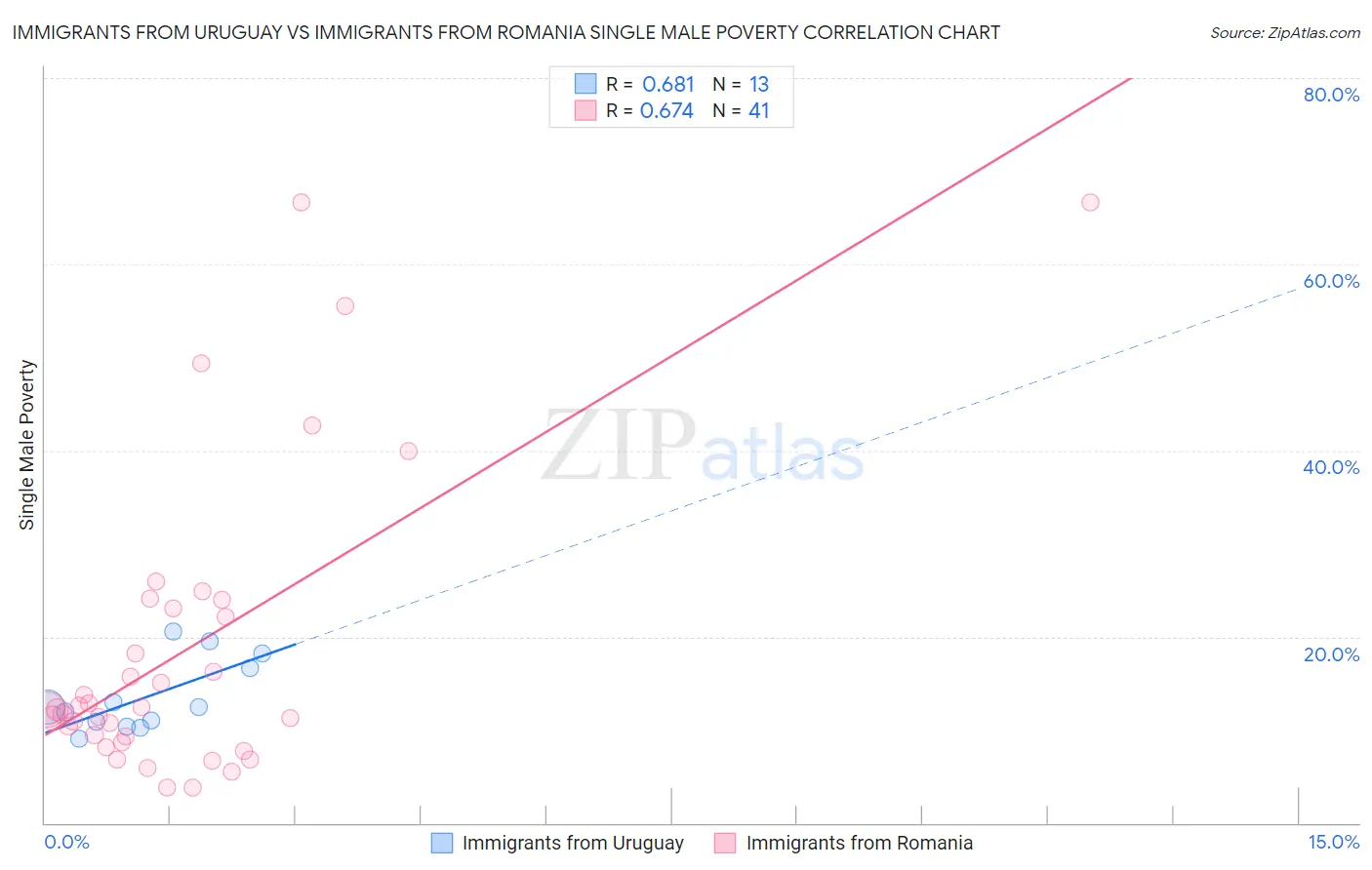 Immigrants from Uruguay vs Immigrants from Romania Single Male Poverty
