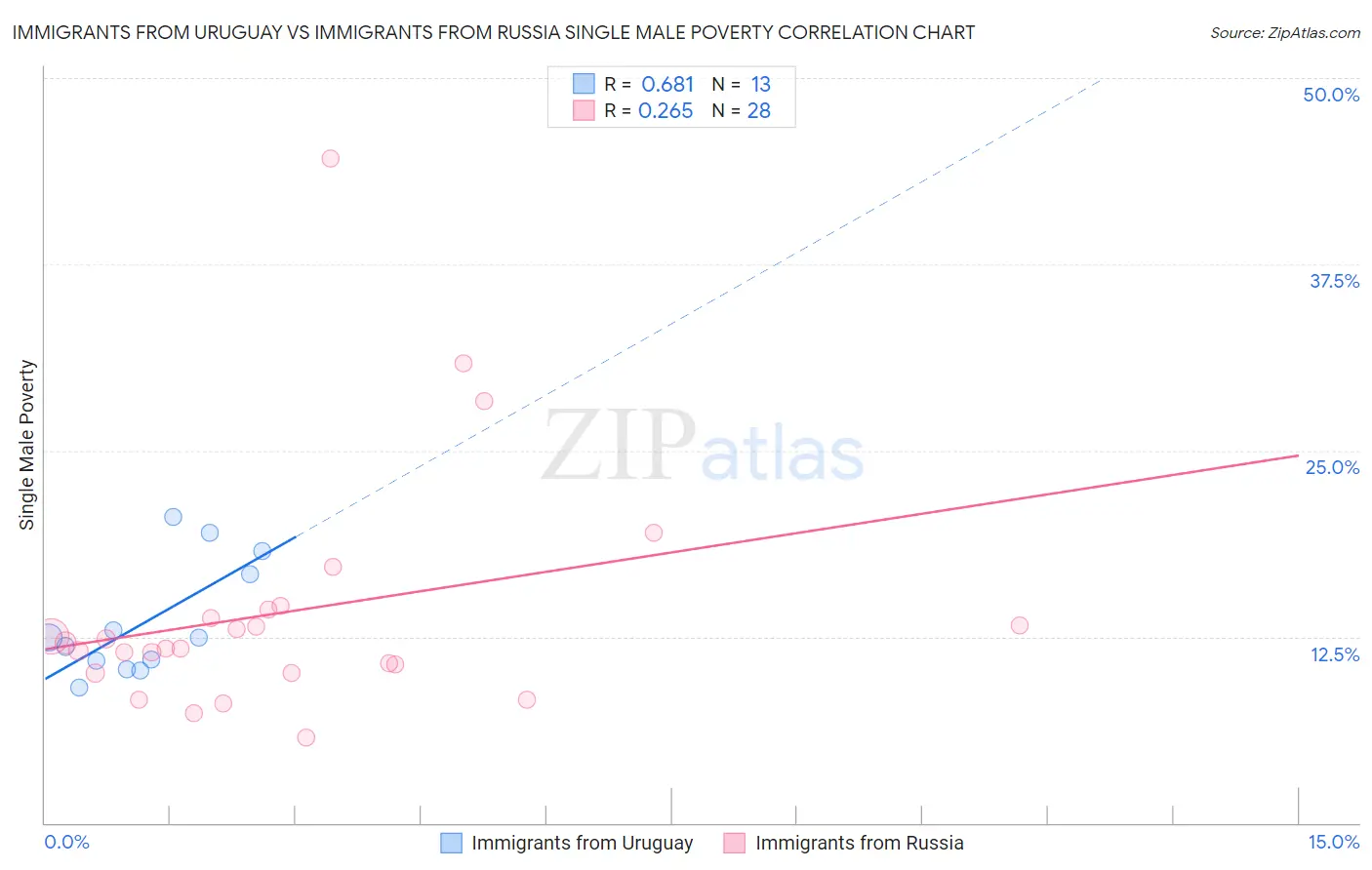 Immigrants from Uruguay vs Immigrants from Russia Single Male Poverty