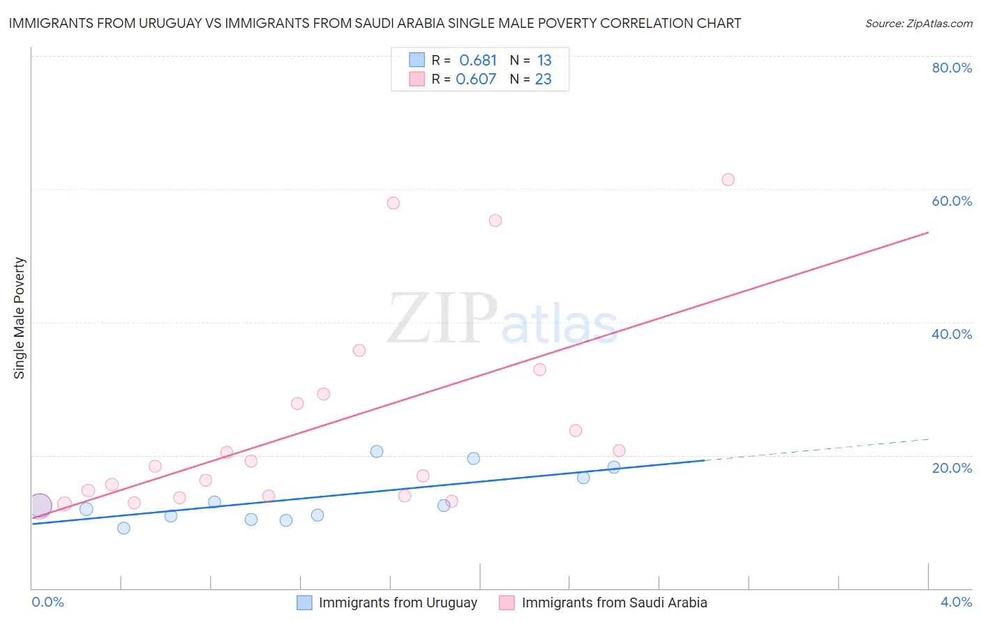 Immigrants from Uruguay vs Immigrants from Saudi Arabia Single Male Poverty
