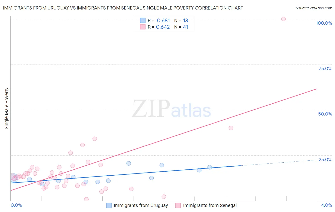 Immigrants from Uruguay vs Immigrants from Senegal Single Male Poverty