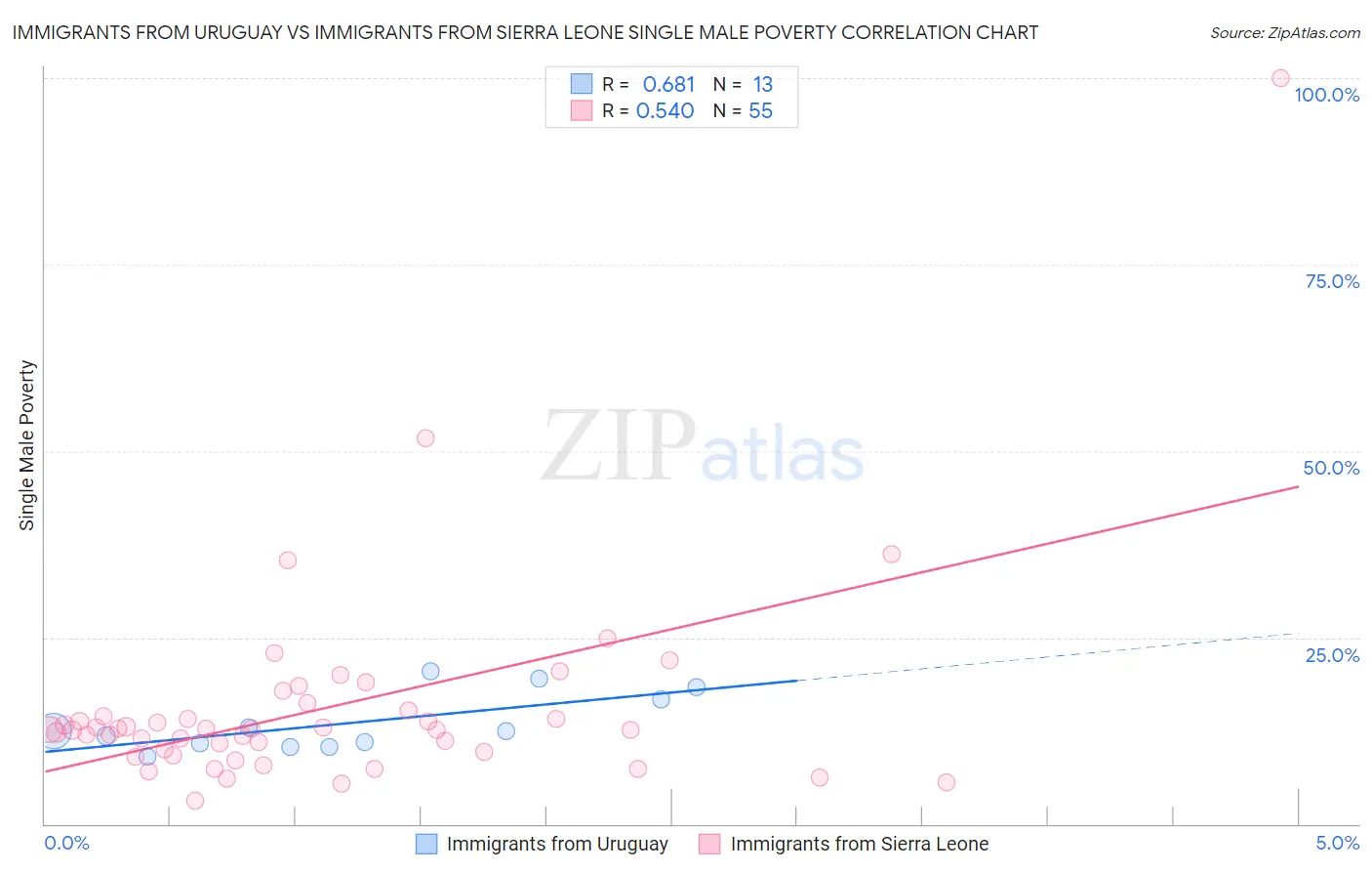 Immigrants from Uruguay vs Immigrants from Sierra Leone Single Male Poverty