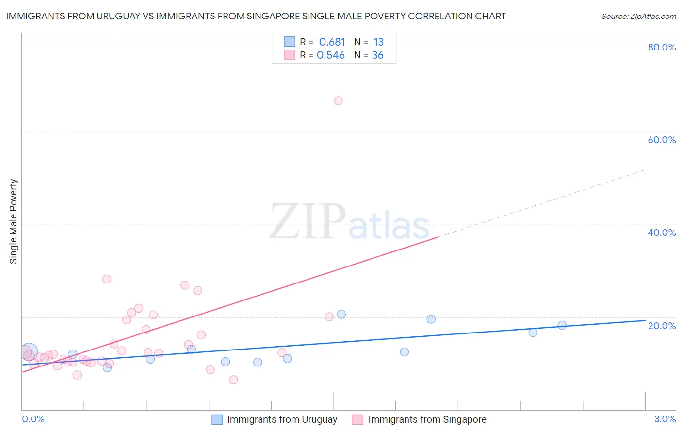 Immigrants from Uruguay vs Immigrants from Singapore Single Male Poverty