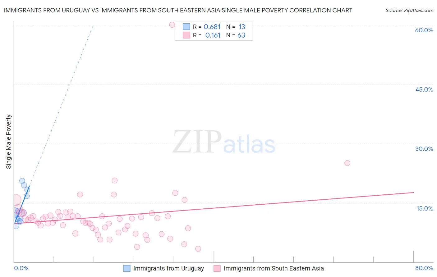 Immigrants from Uruguay vs Immigrants from South Eastern Asia Single Male Poverty