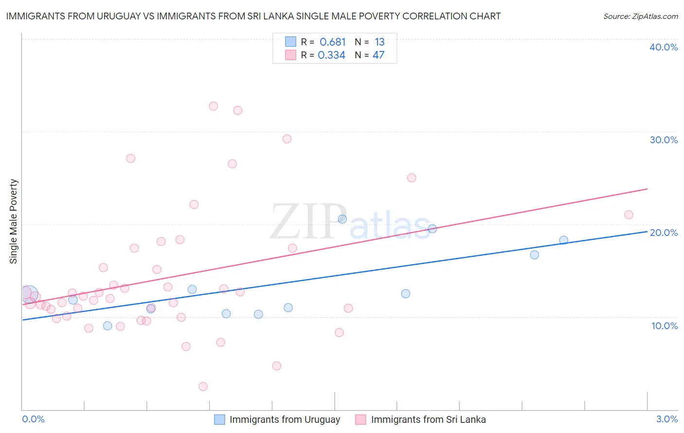 Immigrants from Uruguay vs Immigrants from Sri Lanka Single Male Poverty