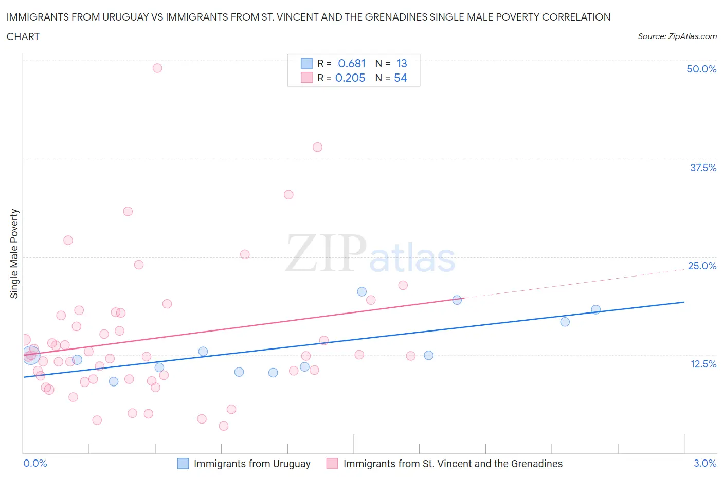 Immigrants from Uruguay vs Immigrants from St. Vincent and the Grenadines Single Male Poverty