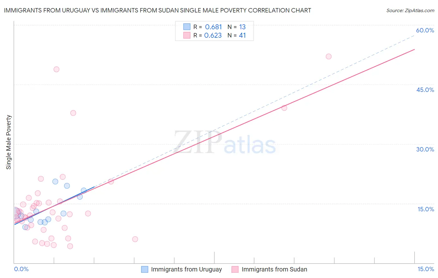 Immigrants from Uruguay vs Immigrants from Sudan Single Male Poverty