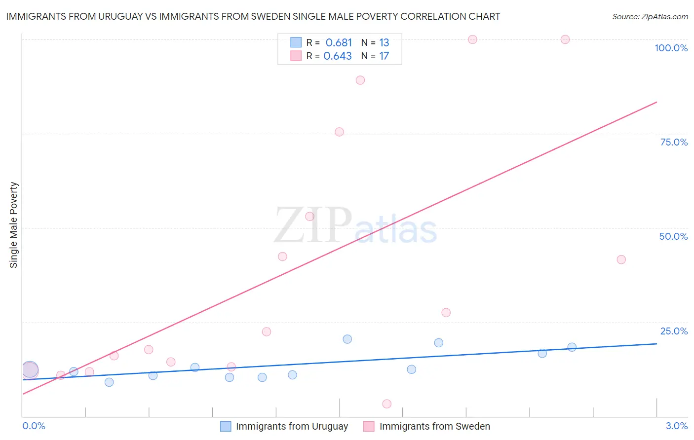 Immigrants from Uruguay vs Immigrants from Sweden Single Male Poverty