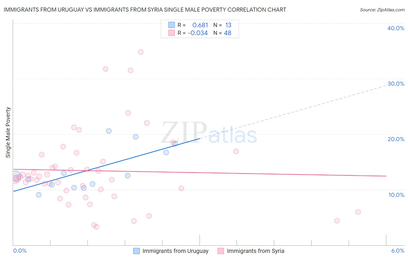 Immigrants from Uruguay vs Immigrants from Syria Single Male Poverty