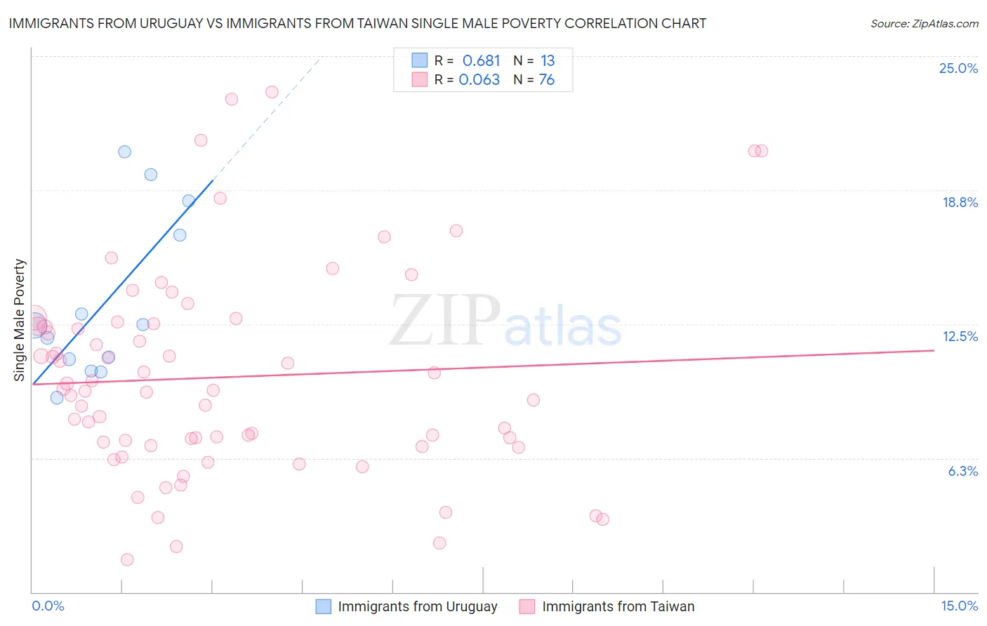 Immigrants from Uruguay vs Immigrants from Taiwan Single Male Poverty