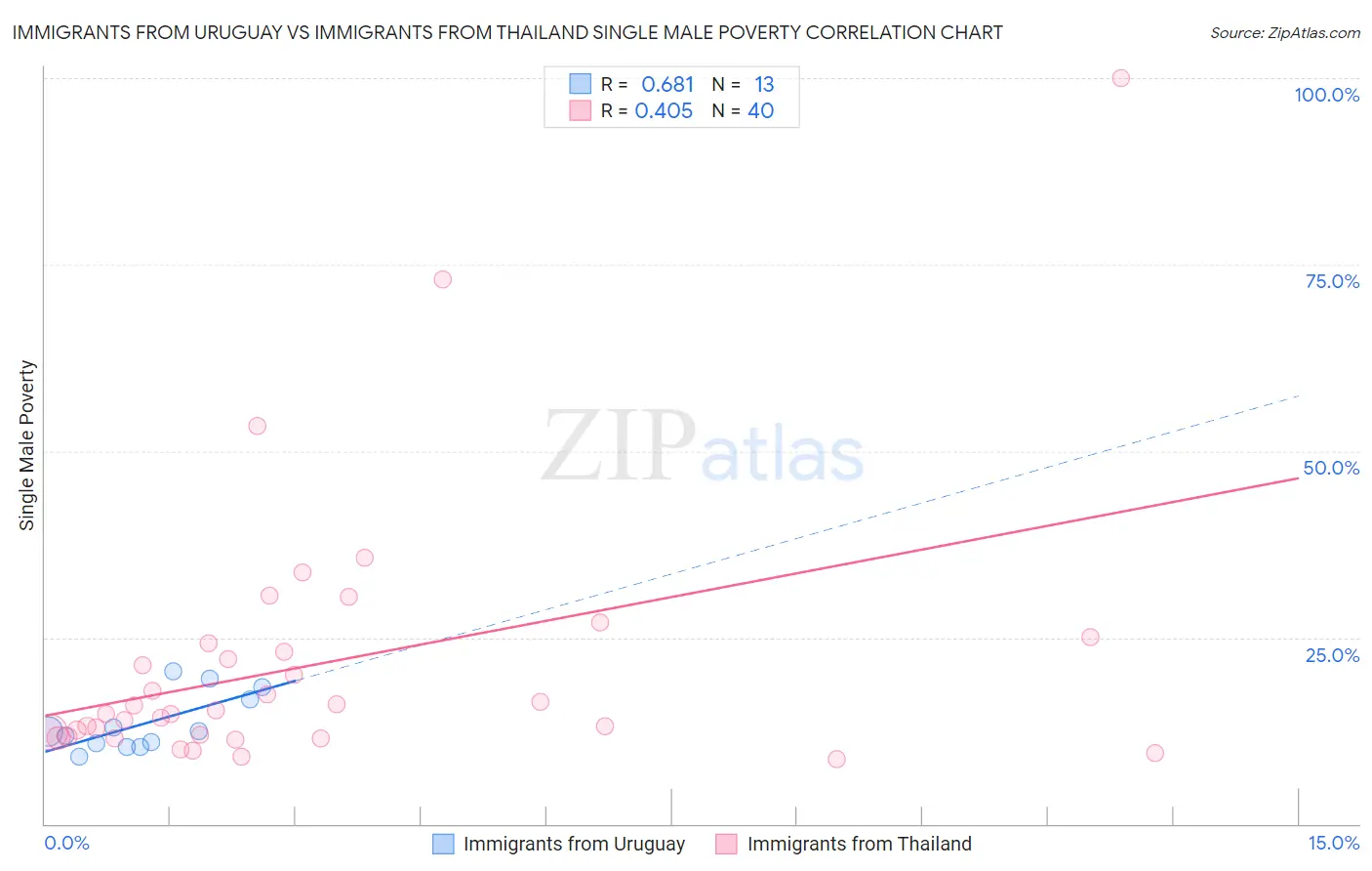 Immigrants from Uruguay vs Immigrants from Thailand Single Male Poverty