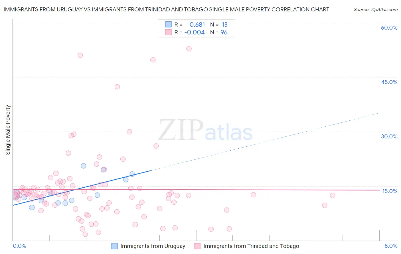 Immigrants from Uruguay vs Immigrants from Trinidad and Tobago Single Male Poverty
