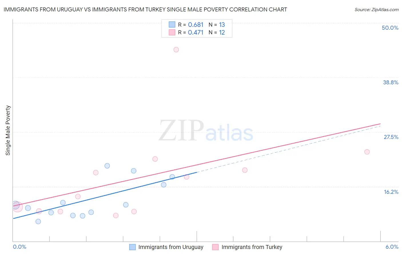 Immigrants from Uruguay vs Immigrants from Turkey Single Male Poverty