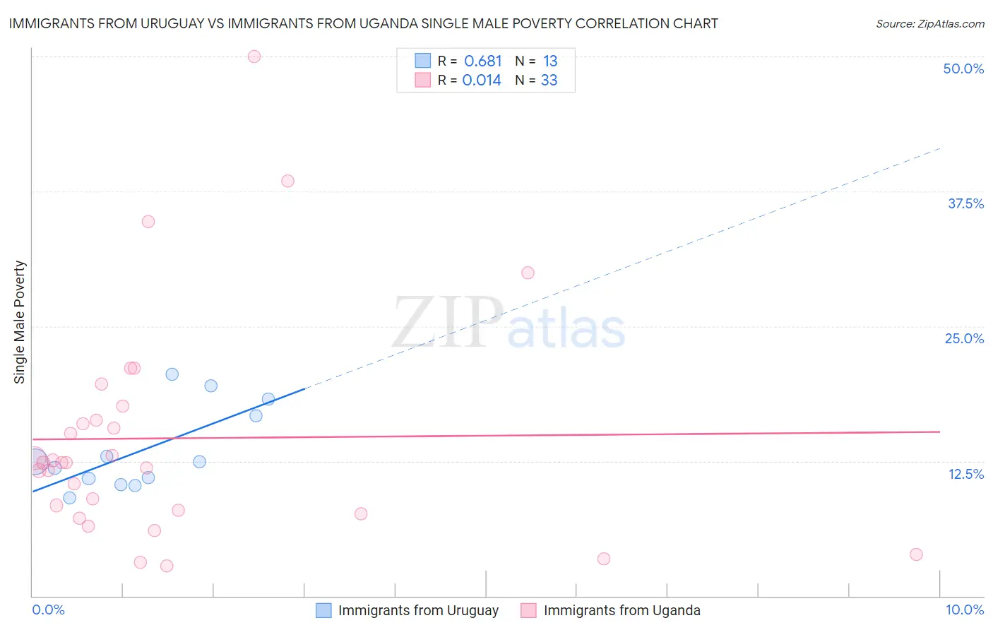 Immigrants from Uruguay vs Immigrants from Uganda Single Male Poverty