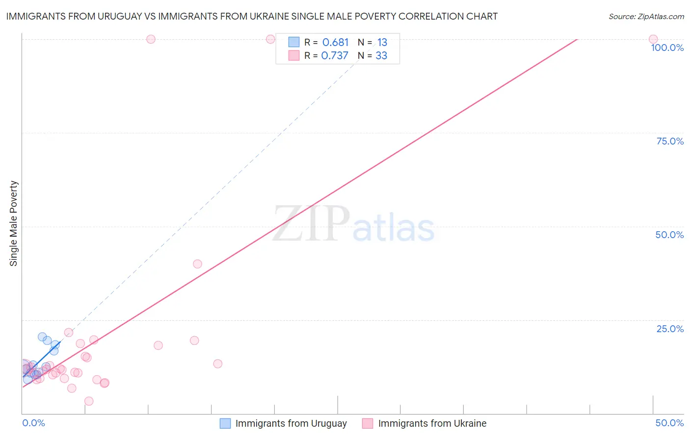 Immigrants from Uruguay vs Immigrants from Ukraine Single Male Poverty