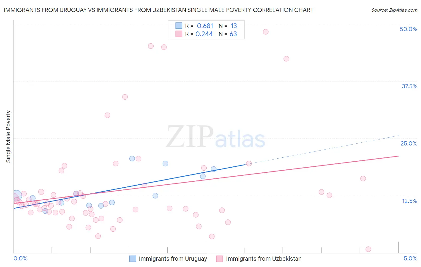 Immigrants from Uruguay vs Immigrants from Uzbekistan Single Male Poverty