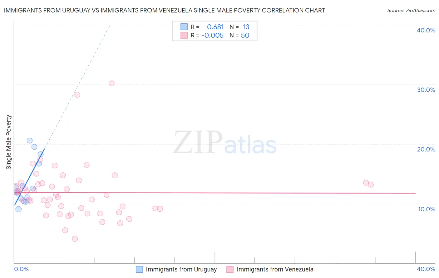 Immigrants from Uruguay vs Immigrants from Venezuela Single Male Poverty
