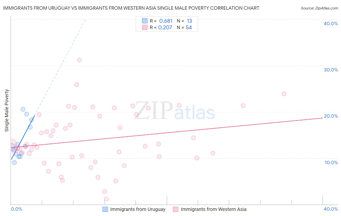 Immigrants from Uruguay vs Immigrants from Western Asia Single Male Poverty