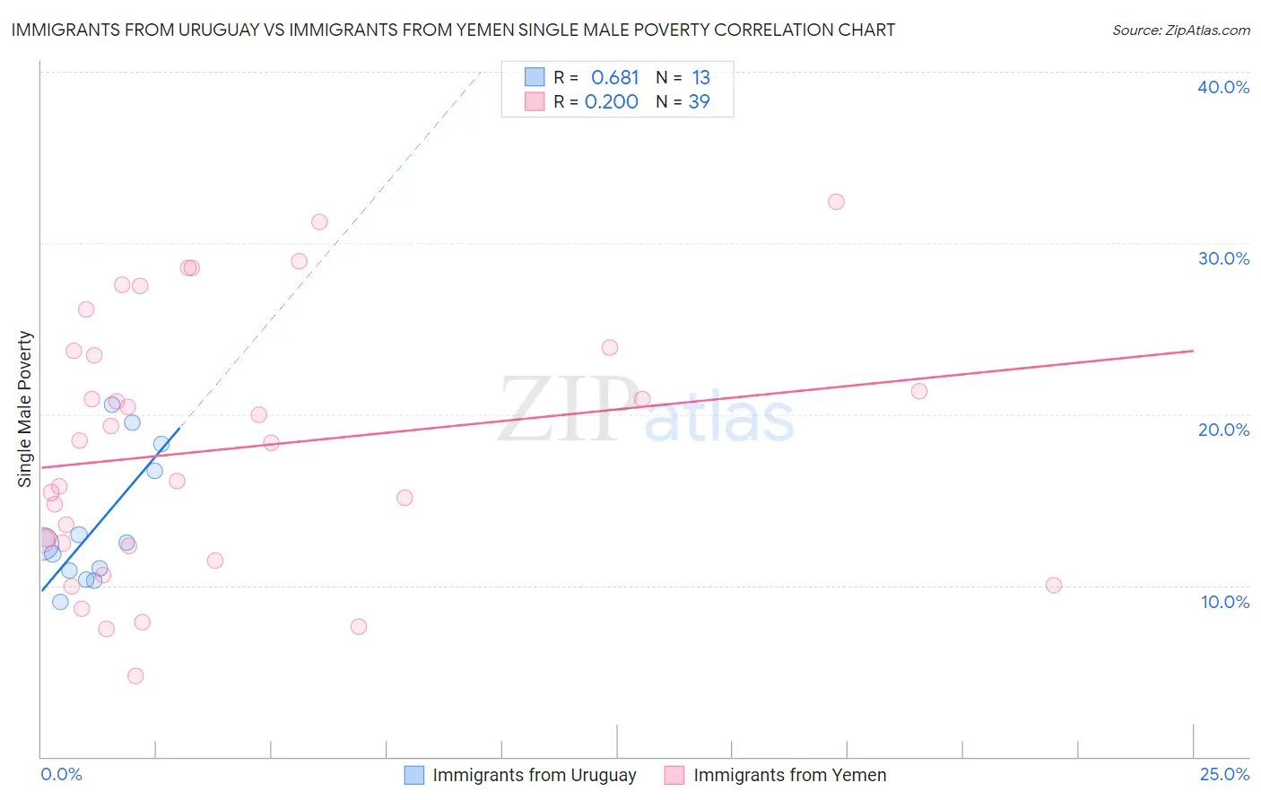 Immigrants from Uruguay vs Immigrants from Yemen Single Male Poverty