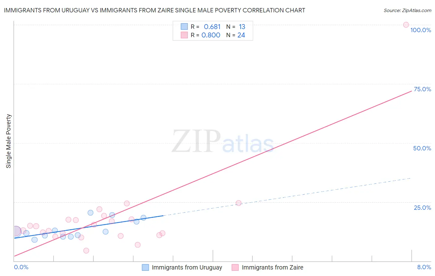 Immigrants from Uruguay vs Immigrants from Zaire Single Male Poverty