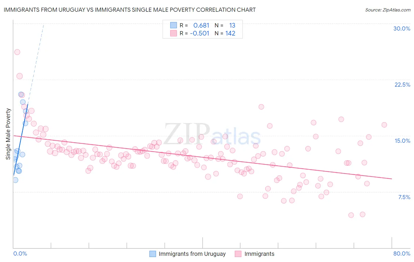 Immigrants from Uruguay vs Immigrants Single Male Poverty