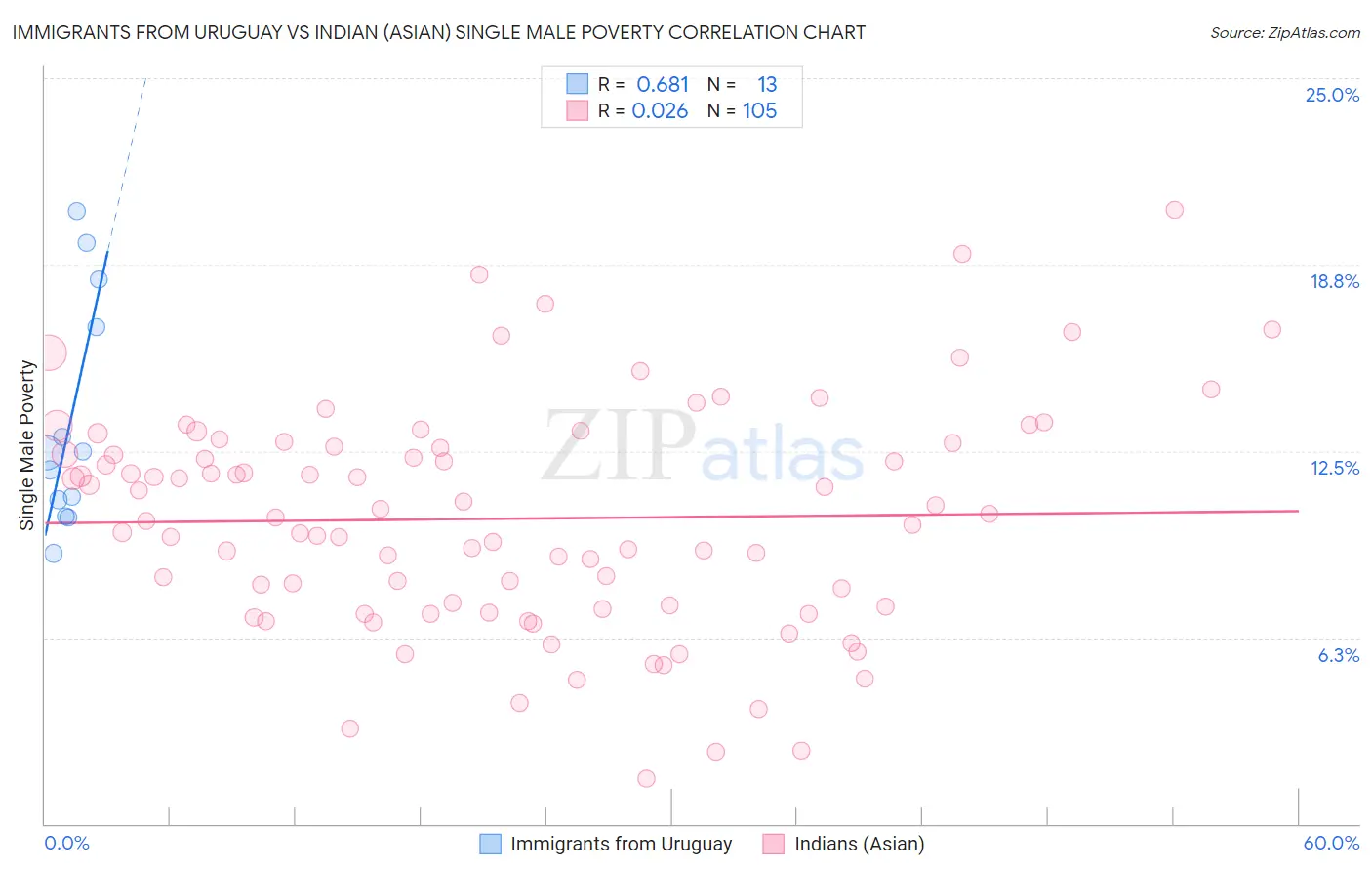 Immigrants from Uruguay vs Indian (Asian) Single Male Poverty