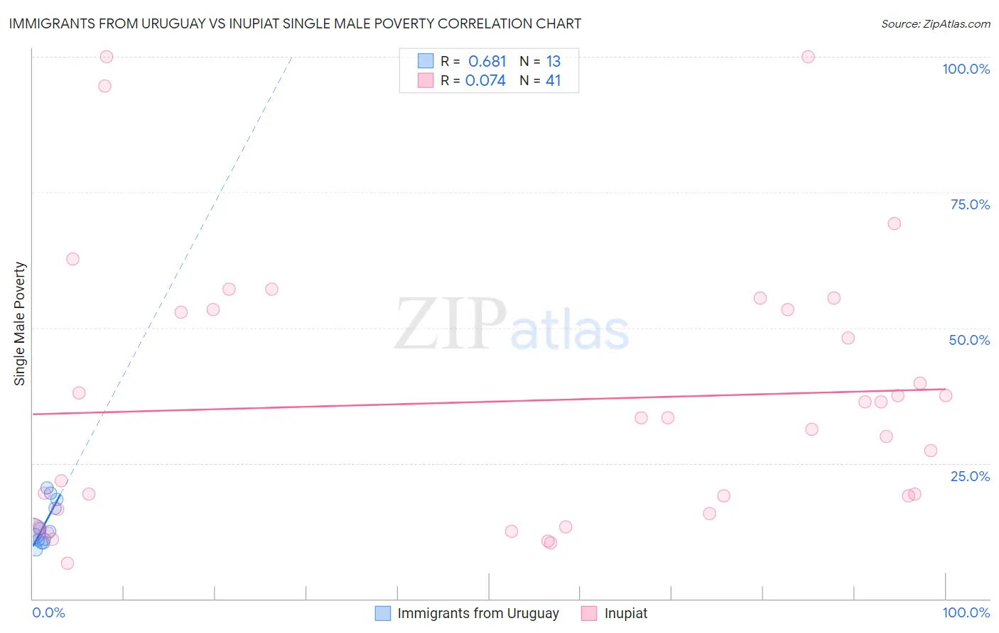 Immigrants from Uruguay vs Inupiat Single Male Poverty