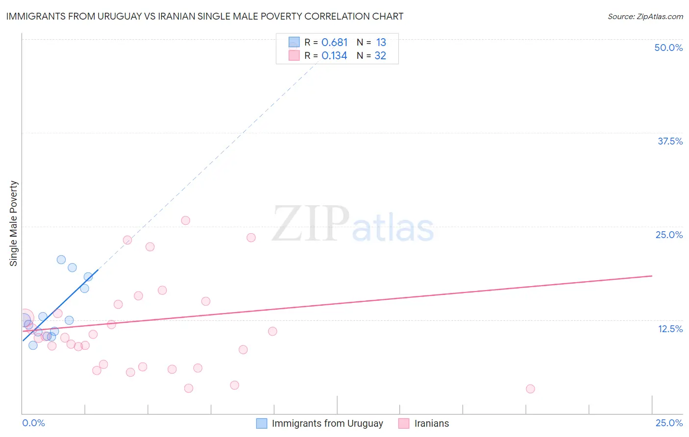 Immigrants from Uruguay vs Iranian Single Male Poverty