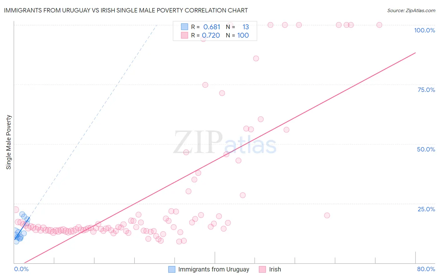 Immigrants from Uruguay vs Irish Single Male Poverty