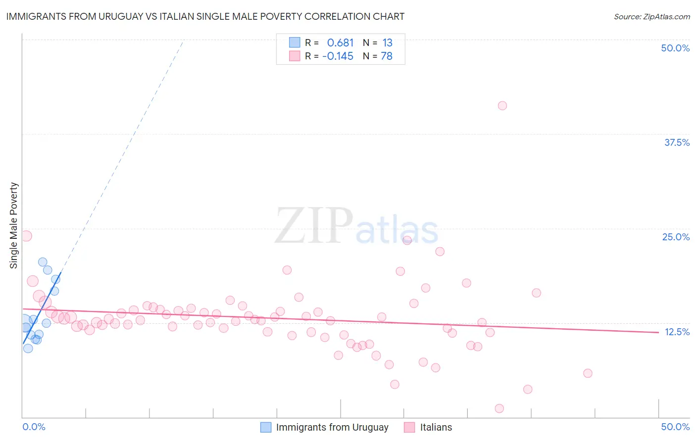 Immigrants from Uruguay vs Italian Single Male Poverty