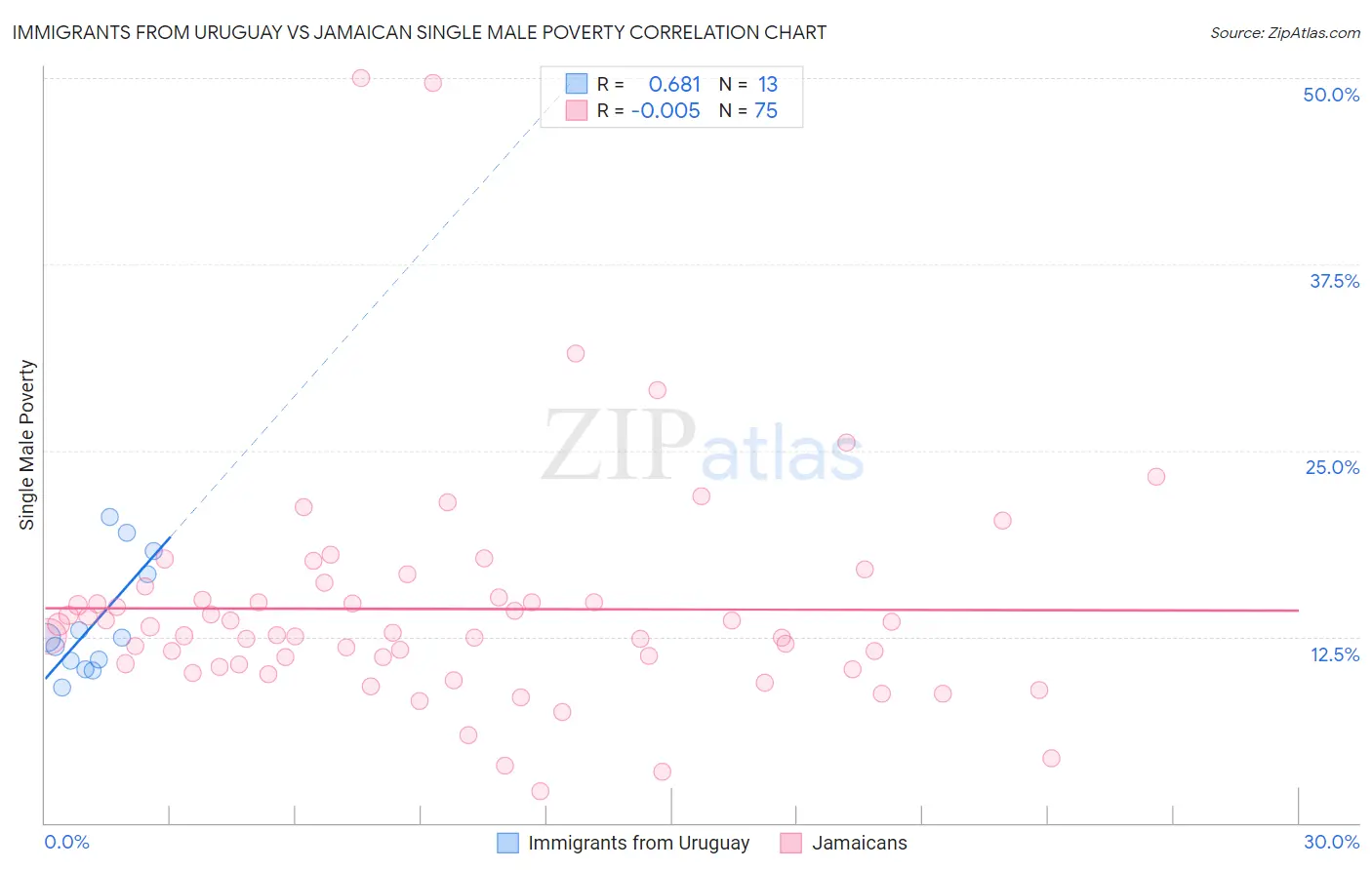 Immigrants from Uruguay vs Jamaican Single Male Poverty