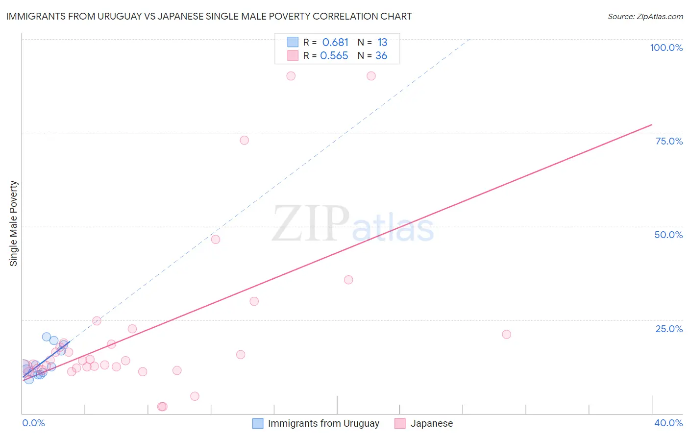 Immigrants from Uruguay vs Japanese Single Male Poverty
