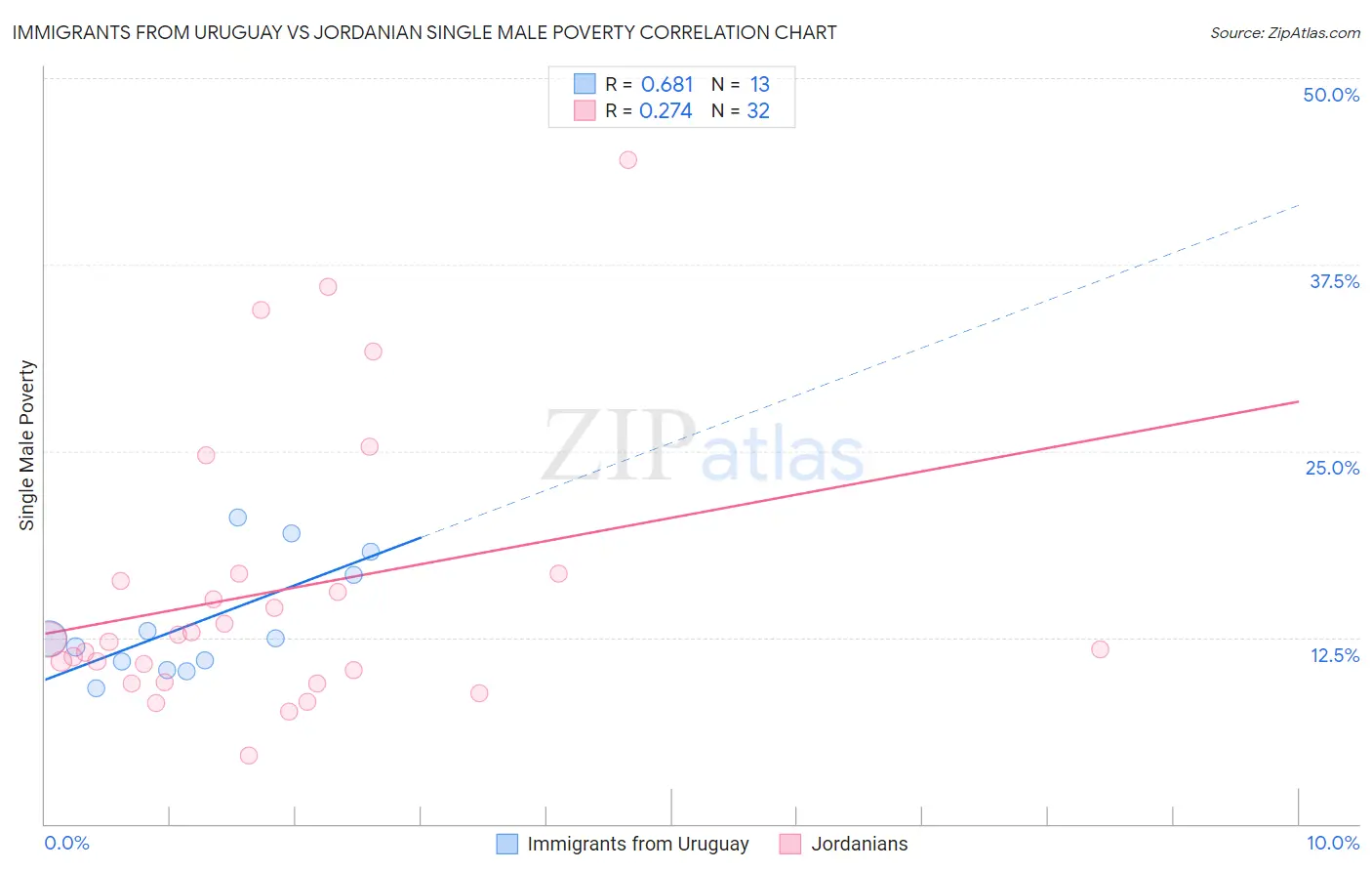 Immigrants from Uruguay vs Jordanian Single Male Poverty