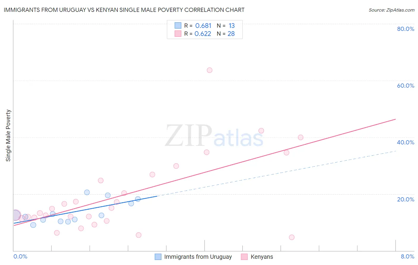 Immigrants from Uruguay vs Kenyan Single Male Poverty