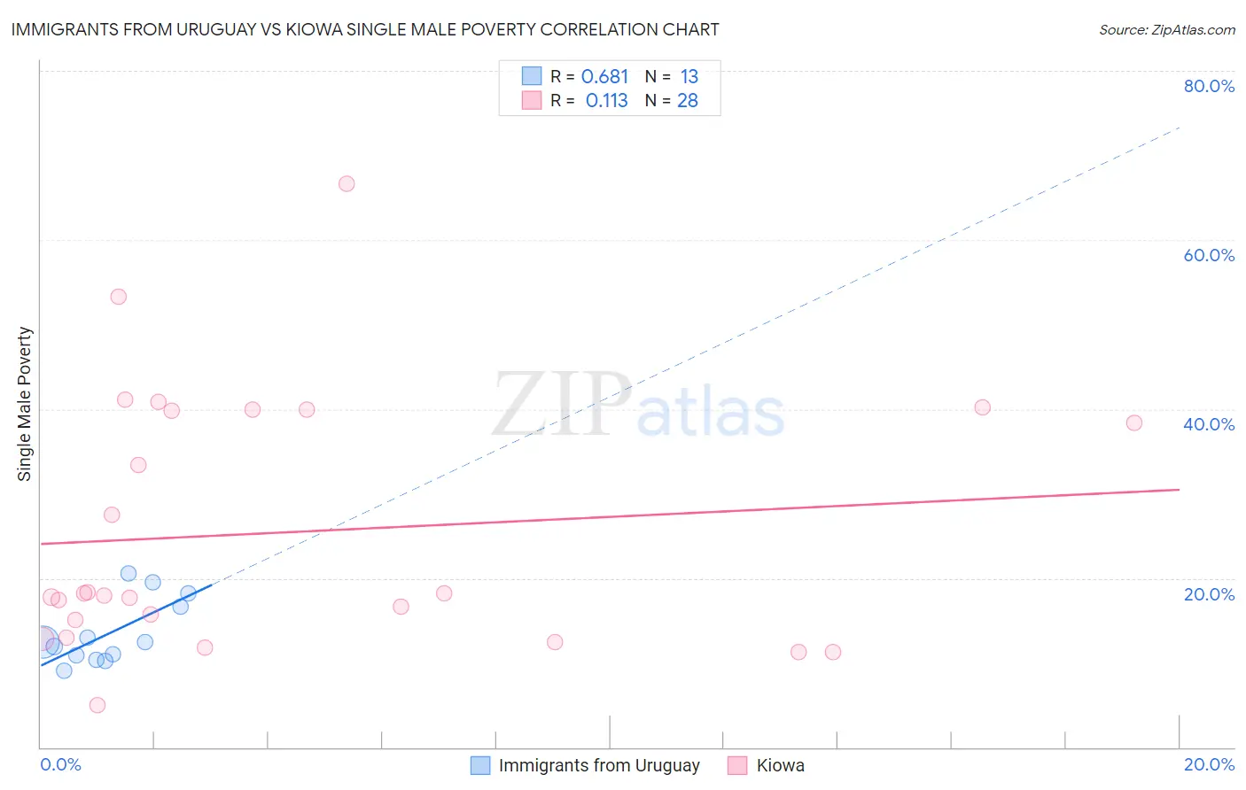 Immigrants from Uruguay vs Kiowa Single Male Poverty