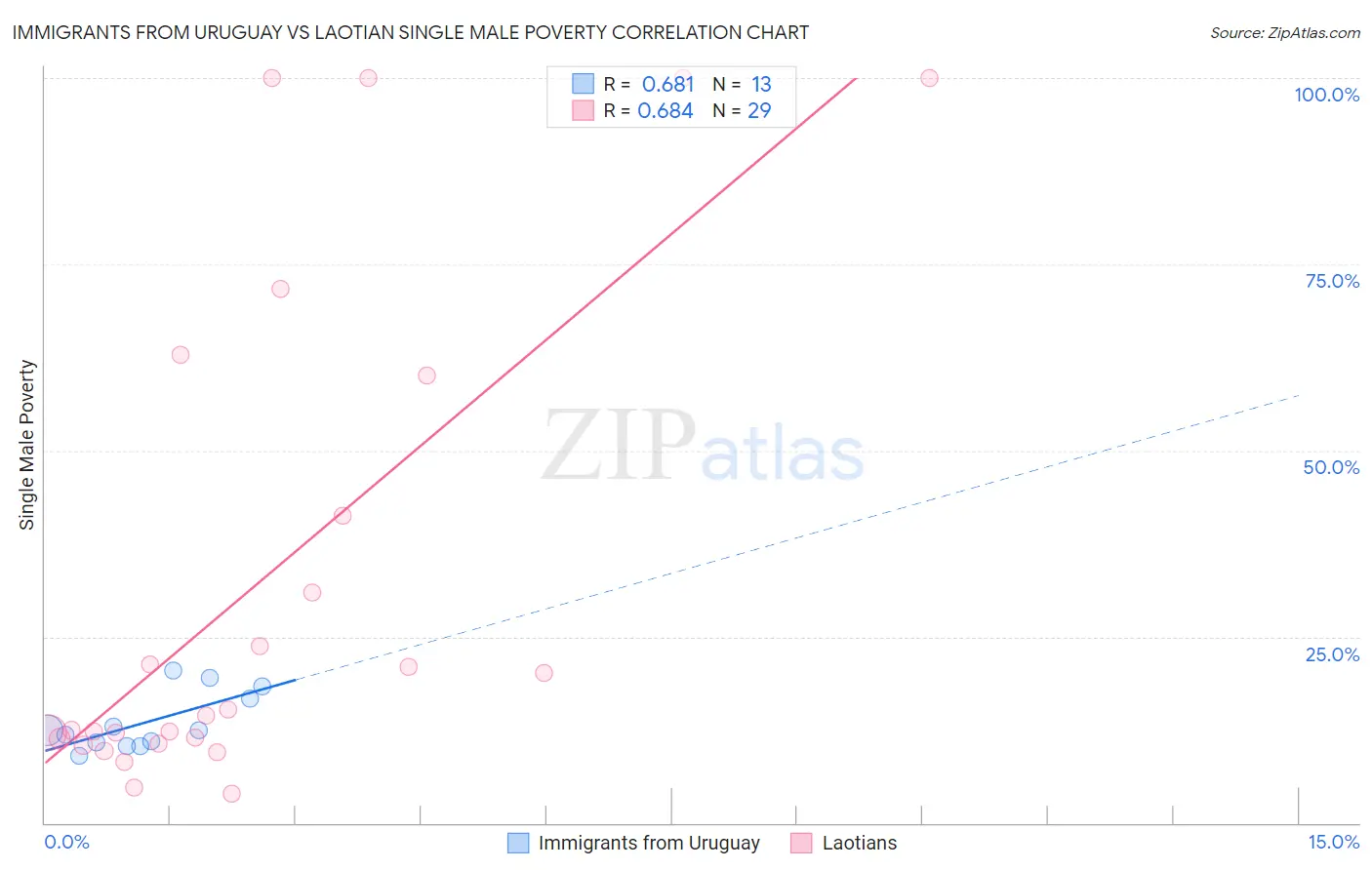 Immigrants from Uruguay vs Laotian Single Male Poverty