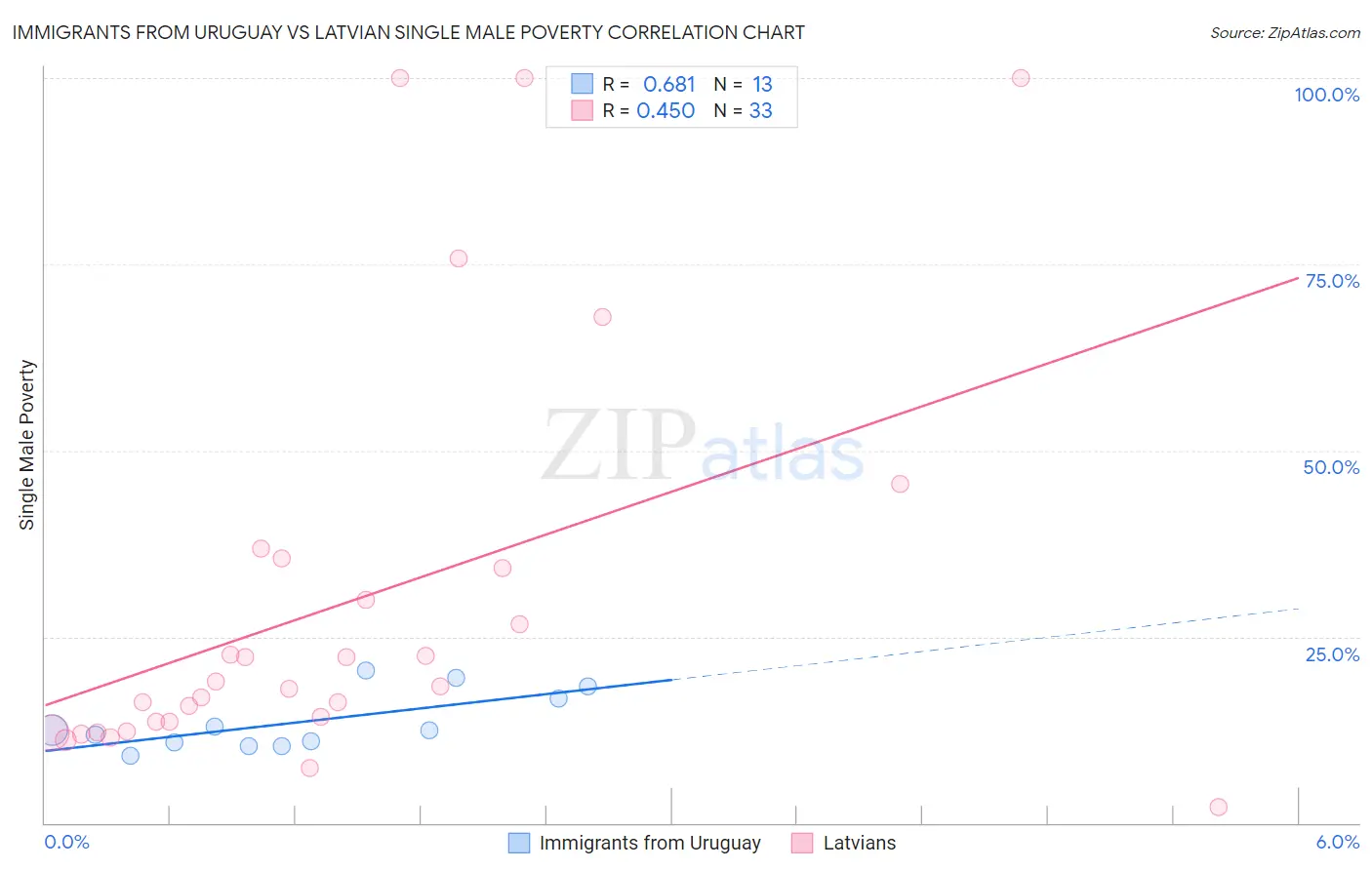 Immigrants from Uruguay vs Latvian Single Male Poverty