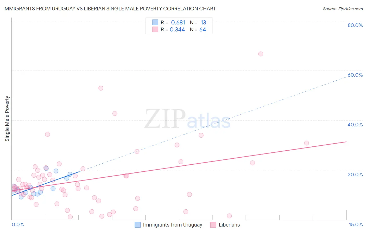 Immigrants from Uruguay vs Liberian Single Male Poverty