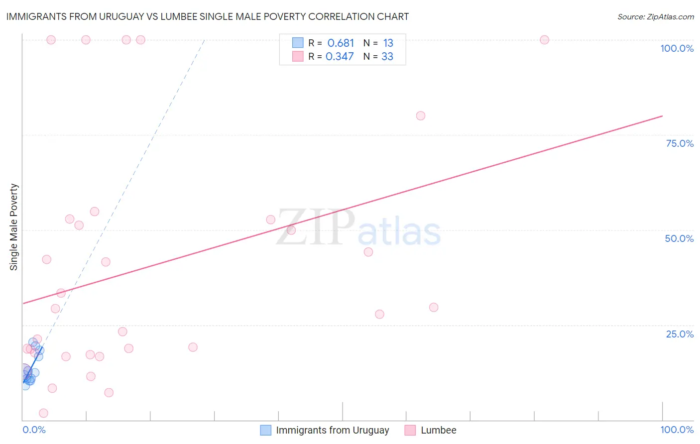 Immigrants from Uruguay vs Lumbee Single Male Poverty