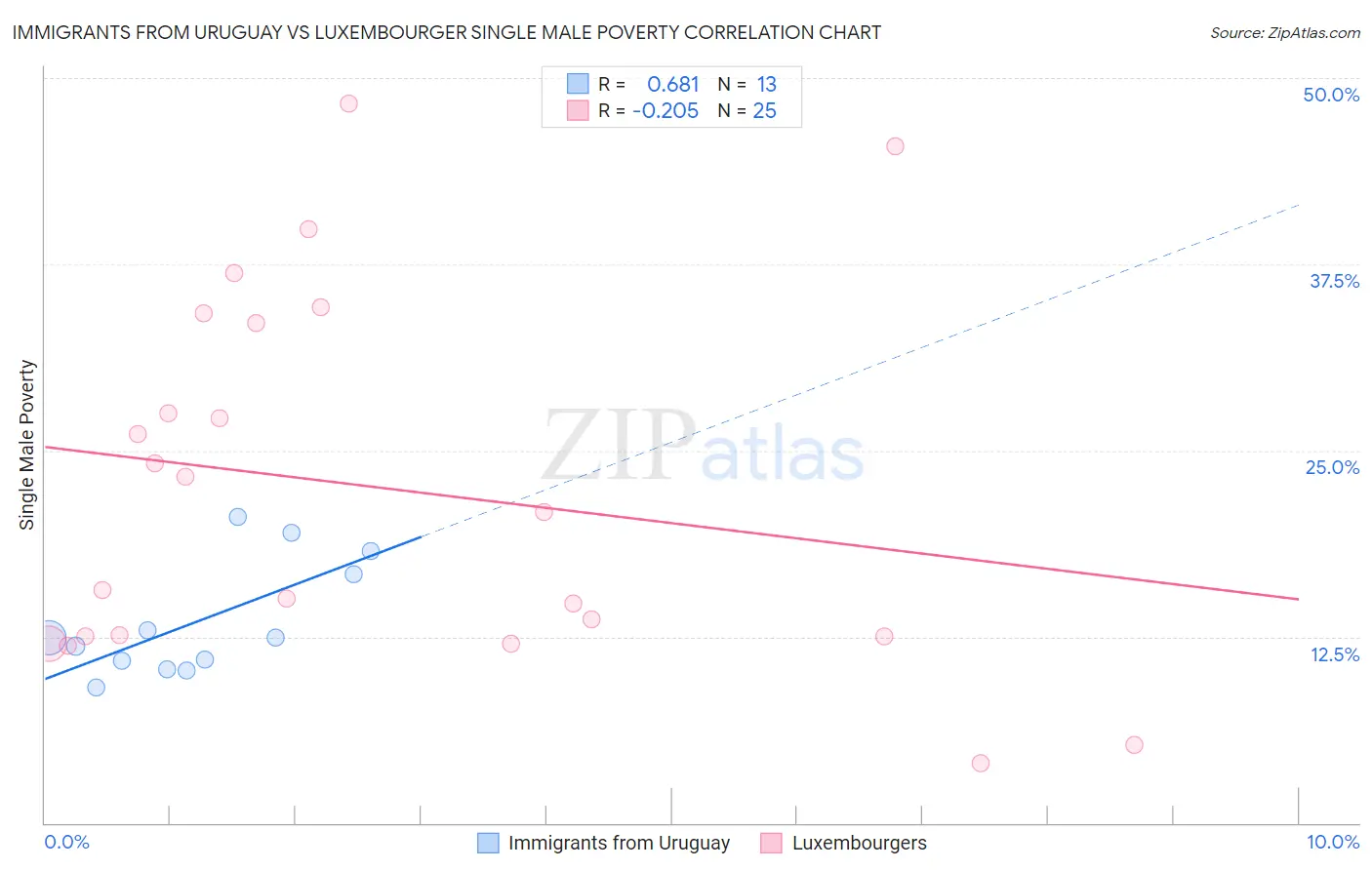 Immigrants from Uruguay vs Luxembourger Single Male Poverty