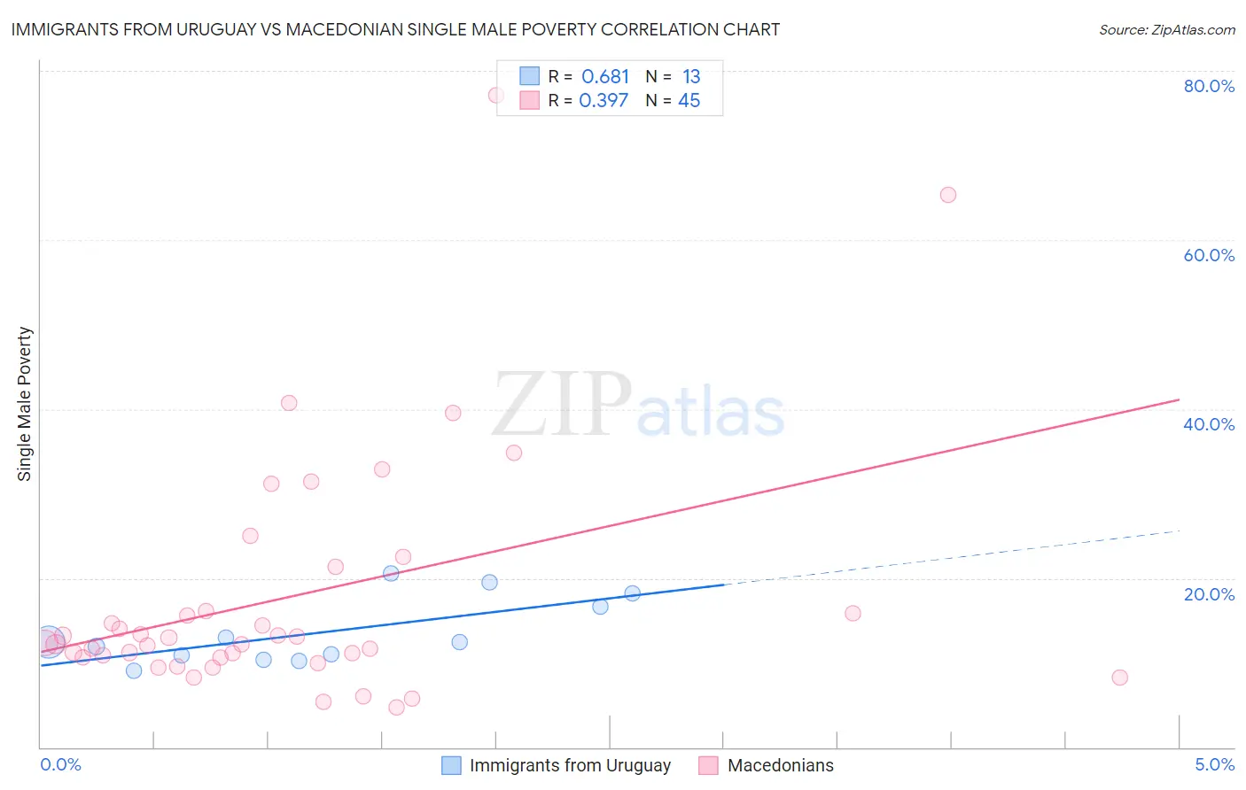 Immigrants from Uruguay vs Macedonian Single Male Poverty