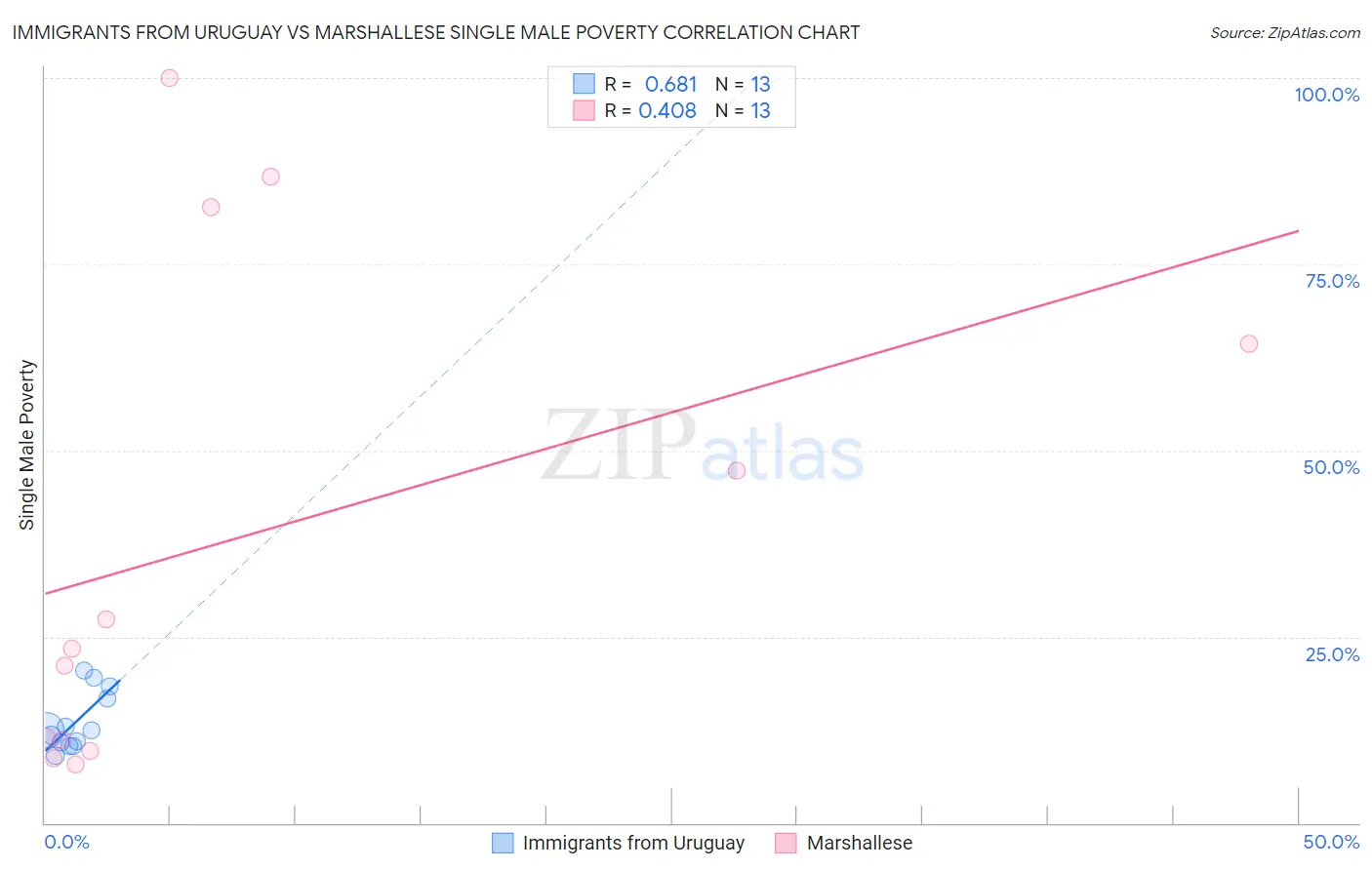 Immigrants from Uruguay vs Marshallese Single Male Poverty