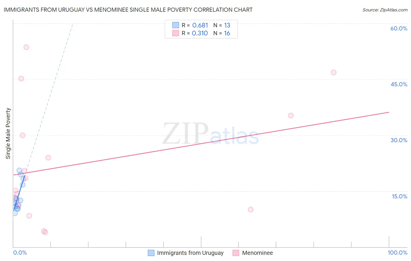 Immigrants from Uruguay vs Menominee Single Male Poverty