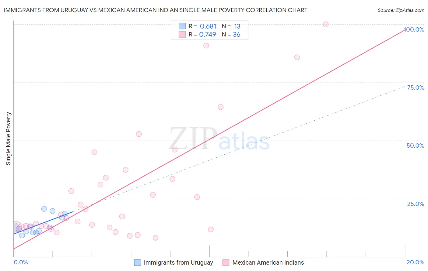 Immigrants from Uruguay vs Mexican American Indian Single Male Poverty