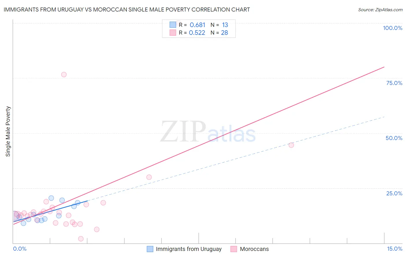 Immigrants from Uruguay vs Moroccan Single Male Poverty