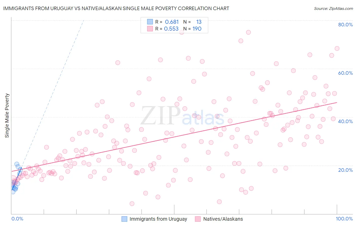 Immigrants from Uruguay vs Native/Alaskan Single Male Poverty