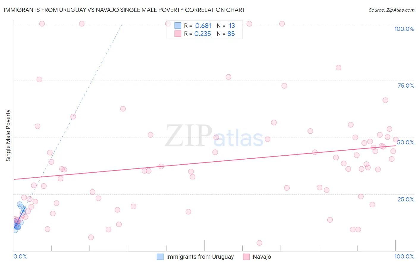 Immigrants from Uruguay vs Navajo Single Male Poverty