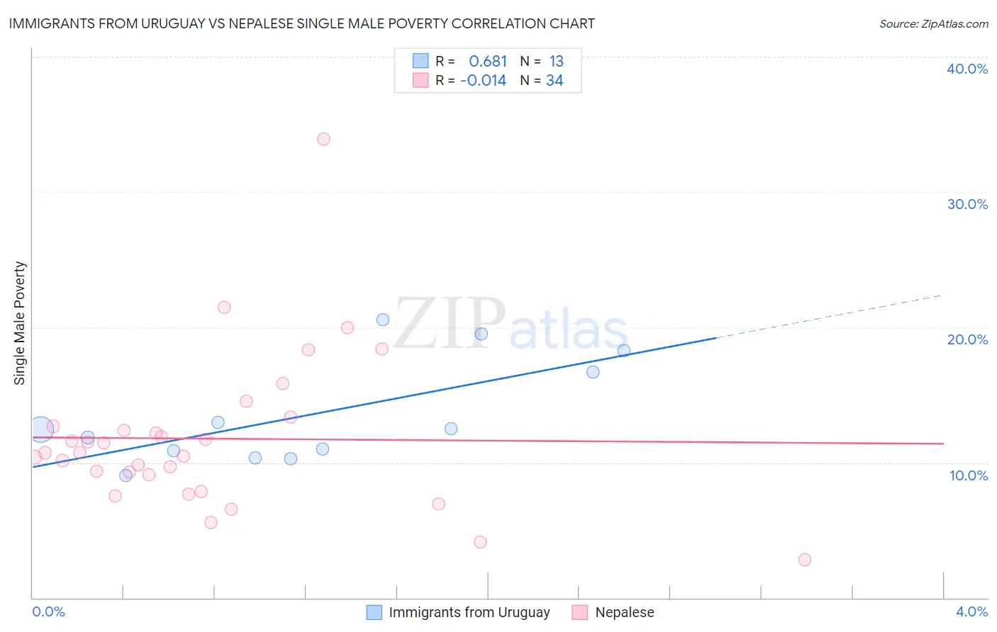 Immigrants from Uruguay vs Nepalese Single Male Poverty