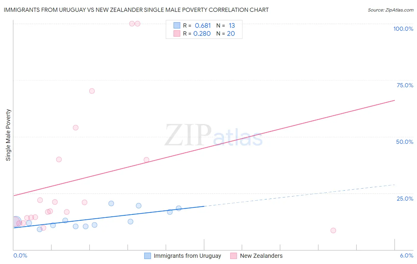 Immigrants from Uruguay vs New Zealander Single Male Poverty